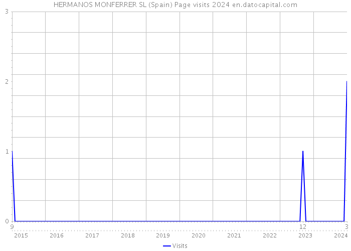 HERMANOS MONFERRER SL (Spain) Page visits 2024 