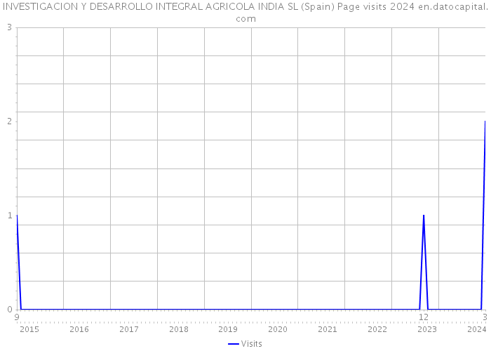 INVESTIGACION Y DESARROLLO INTEGRAL AGRICOLA INDIA SL (Spain) Page visits 2024 