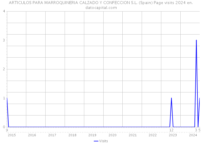 ARTICULOS PARA MARROQUINERIA CALZADO Y CONFECCION S.L. (Spain) Page visits 2024 