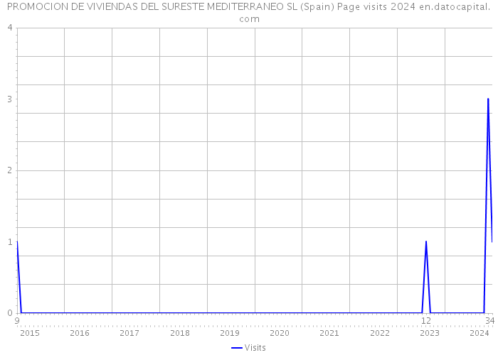 PROMOCION DE VIVIENDAS DEL SURESTE MEDITERRANEO SL (Spain) Page visits 2024 