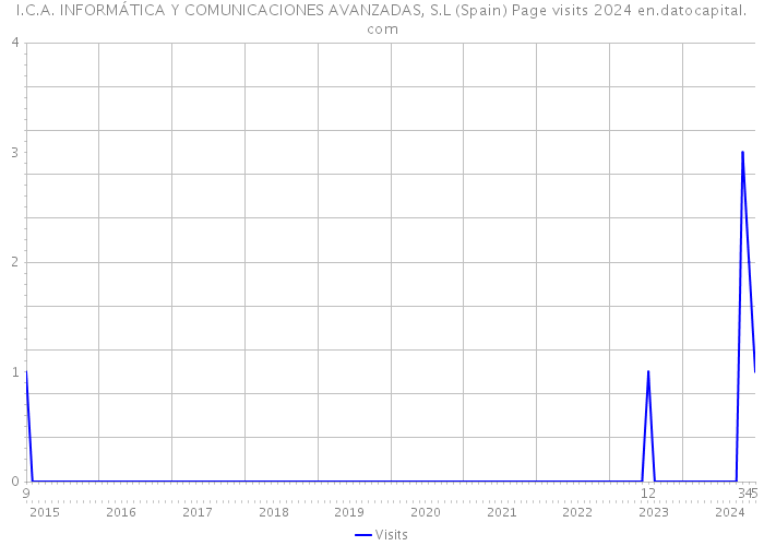 I.C.A. INFORMÁTICA Y COMUNICACIONES AVANZADAS, S.L (Spain) Page visits 2024 