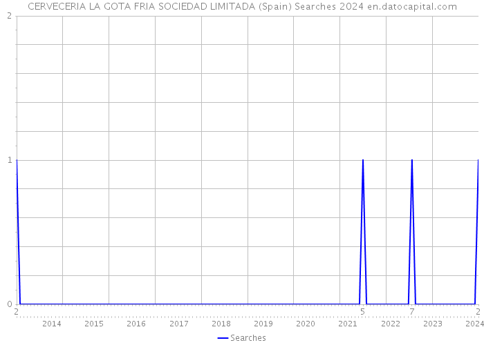 CERVECERIA LA GOTA FRIA SOCIEDAD LIMITADA (Spain) Searches 2024 