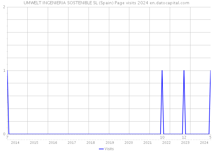 UMWELT INGENIERIA SOSTENIBLE SL (Spain) Page visits 2024 