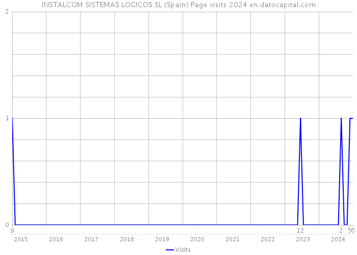 INSTALCOM SISTEMAS LOGICOS SL (Spain) Page visits 2024 