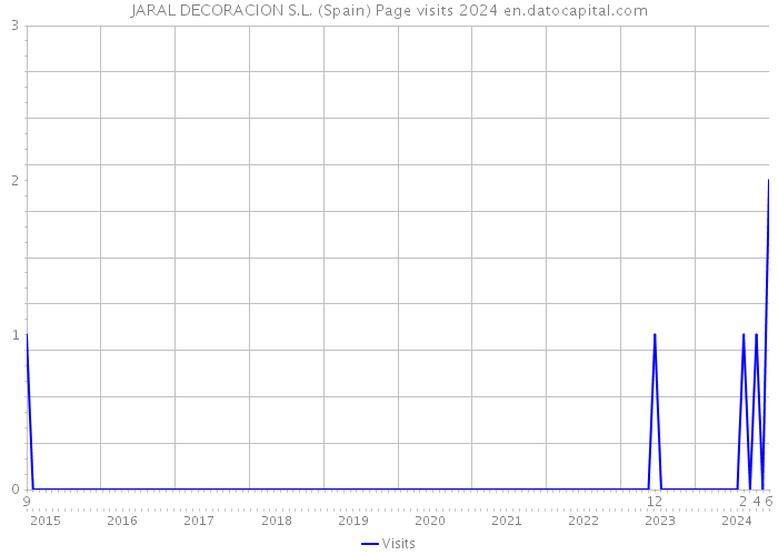 JARAL DECORACION S.L. (Spain) Page visits 2024 