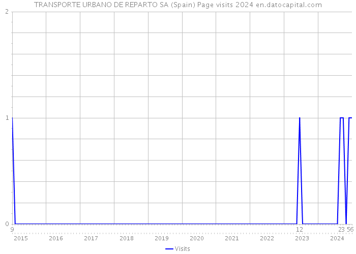 TRANSPORTE URBANO DE REPARTO SA (Spain) Page visits 2024 