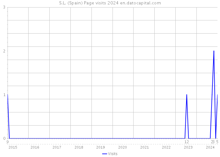 S.L. (Spain) Page visits 2024 