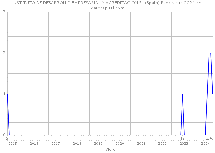 INSTITUTO DE DESARROLLO EMPRESARIAL Y ACREDITACION SL (Spain) Page visits 2024 