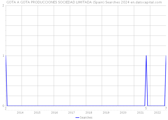 GOTA A GOTA PRODUCCIONES SOCIEDAD LIMITADA (Spain) Searches 2024 