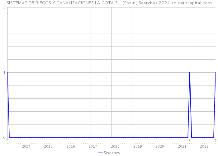 SISTEMAS DE RIEGOS Y CANALIZACIONES LA GOTA SL. (Spain) Searches 2024 