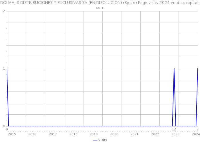 DOLMA, S DISTRIBUCIONES Y EXCLUSIVAS SA (EN DISOLUCION) (Spain) Page visits 2024 