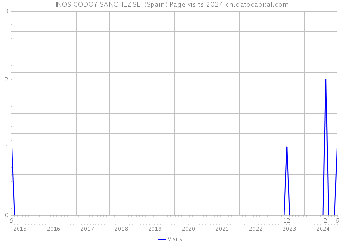 HNOS GODOY SANCHEZ SL. (Spain) Page visits 2024 
