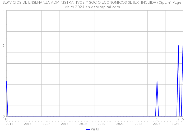 SERVICIOS DE ENSENANZA ADMINISTRATIVOS Y SOCIO ECONOMICOS SL (EXTINGUIDA) (Spain) Page visits 2024 