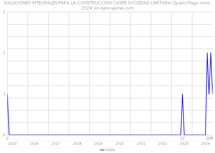 SOLUCIONES INTEGRALES PARA LA CONSTRUCCION CASPE SOCIEDAD LIMITADA (Spain) Page visits 2024 