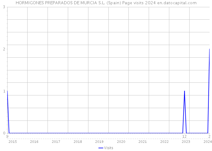 HORMIGONES PREPARADOS DE MURCIA S.L. (Spain) Page visits 2024 