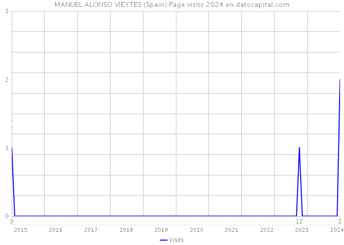 MANUEL ALONSO VIEYTES (Spain) Page visits 2024 