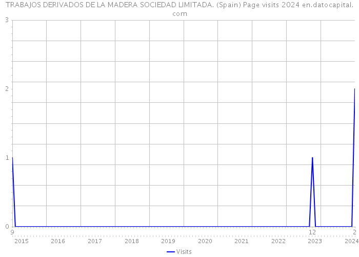 TRABAJOS DERIVADOS DE LA MADERA SOCIEDAD LIMITADA. (Spain) Page visits 2024 