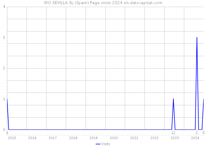 IRO SEVILLA SL (Spain) Page visits 2024 