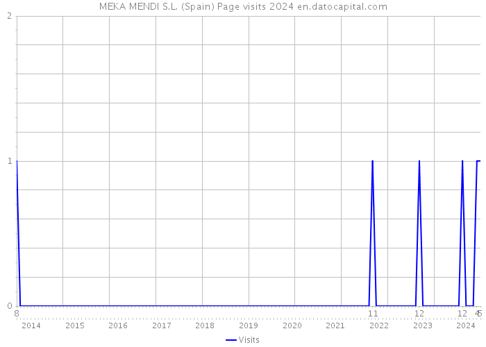 MEKA MENDI S.L. (Spain) Page visits 2024 