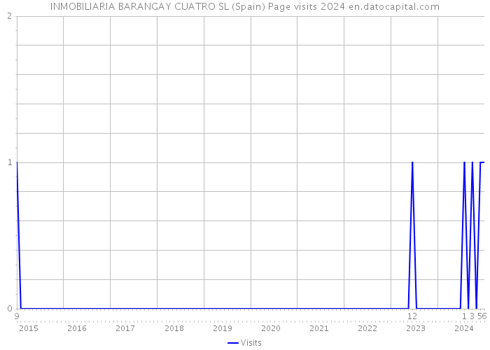 INMOBILIARIA BARANGAY CUATRO SL (Spain) Page visits 2024 