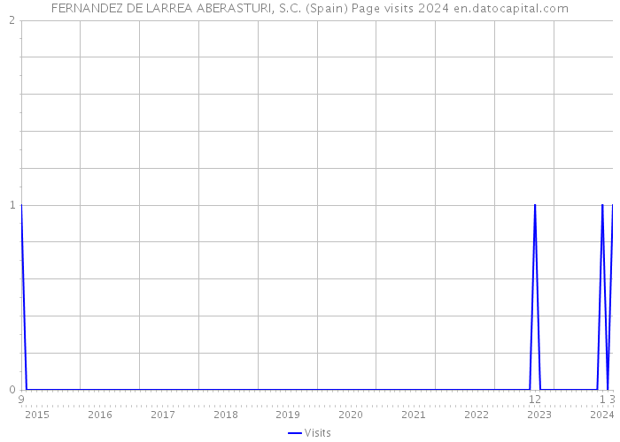 FERNANDEZ DE LARREA ABERASTURI, S.C. (Spain) Page visits 2024 