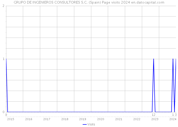 GRUPO DE INGENIEROS CONSULTORES S.C. (Spain) Page visits 2024 