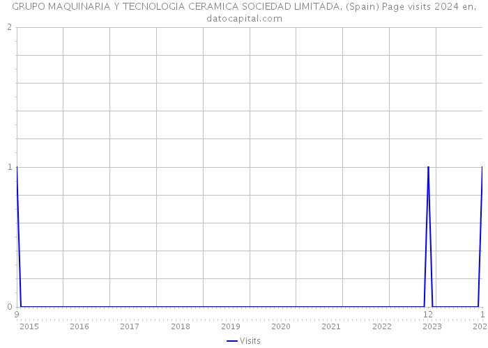 GRUPO MAQUINARIA Y TECNOLOGIA CERAMICA SOCIEDAD LIMITADA. (Spain) Page visits 2024 