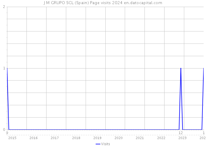 J M GRUPO SCL (Spain) Page visits 2024 