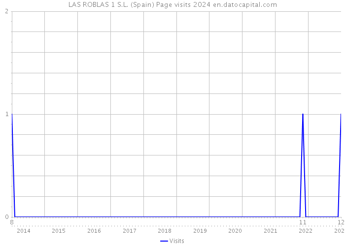 LAS ROBLAS 1 S.L. (Spain) Page visits 2024 