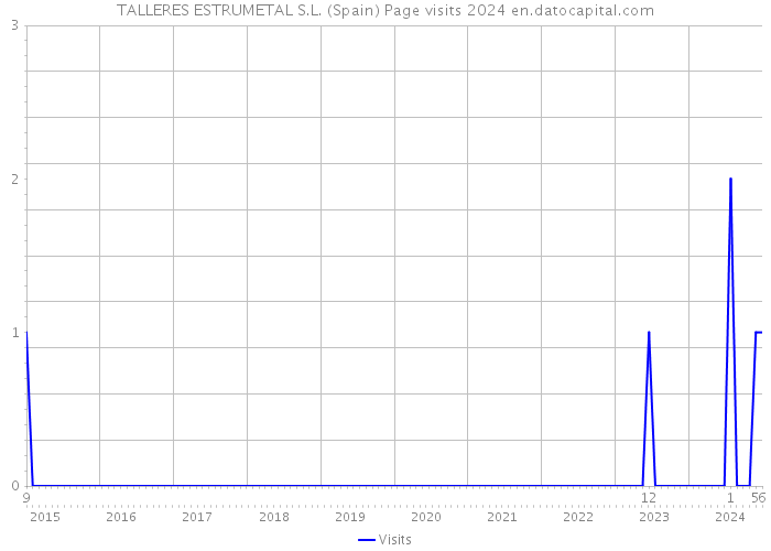 TALLERES ESTRUMETAL S.L. (Spain) Page visits 2024 