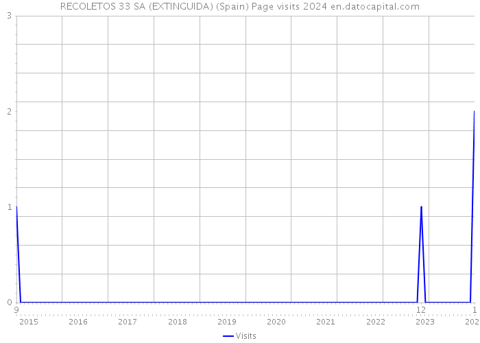 RECOLETOS 33 SA (EXTINGUIDA) (Spain) Page visits 2024 