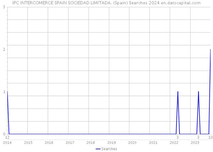 IPC INTERCOMERCE SPAIN SOCIEDAD LIMITADA. (Spain) Searches 2024 