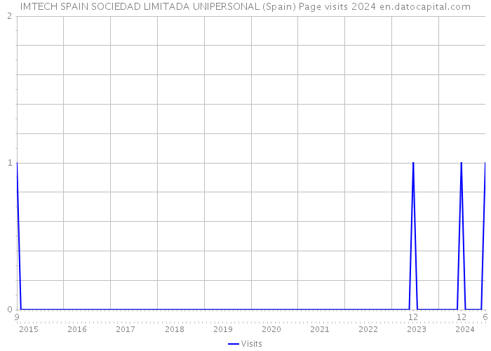 IMTECH SPAIN SOCIEDAD LIMITADA UNIPERSONAL (Spain) Page visits 2024 