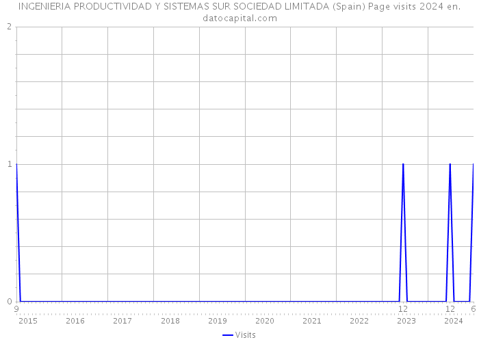 INGENIERIA PRODUCTIVIDAD Y SISTEMAS SUR SOCIEDAD LIMITADA (Spain) Page visits 2024 