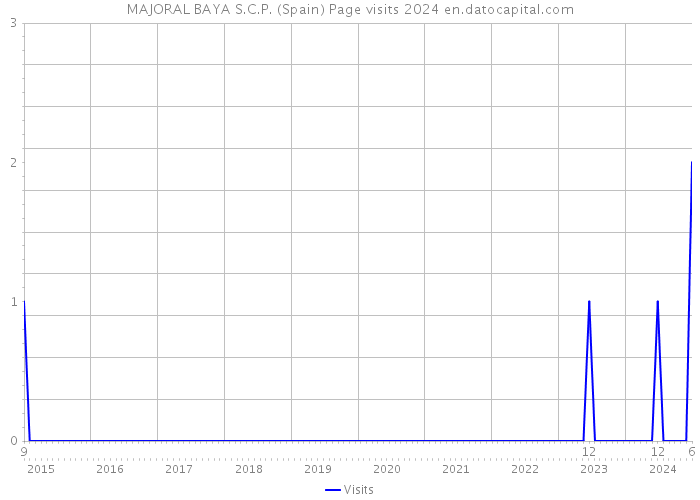 MAJORAL BAYA S.C.P. (Spain) Page visits 2024 