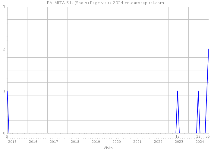 PALMITA S.L. (Spain) Page visits 2024 