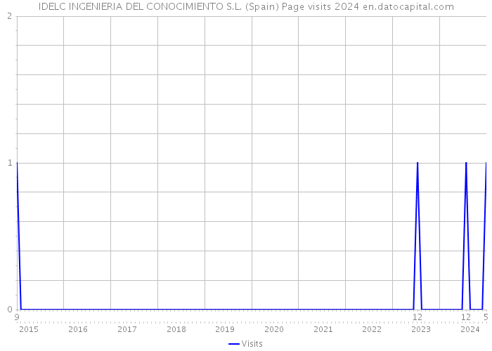 IDELC INGENIERIA DEL CONOCIMIENTO S.L. (Spain) Page visits 2024 