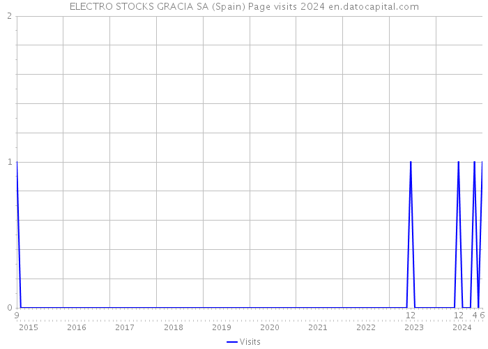 ELECTRO STOCKS GRACIA SA (Spain) Page visits 2024 