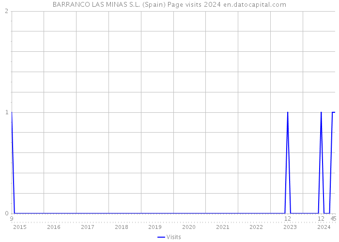 BARRANCO LAS MINAS S.L. (Spain) Page visits 2024 