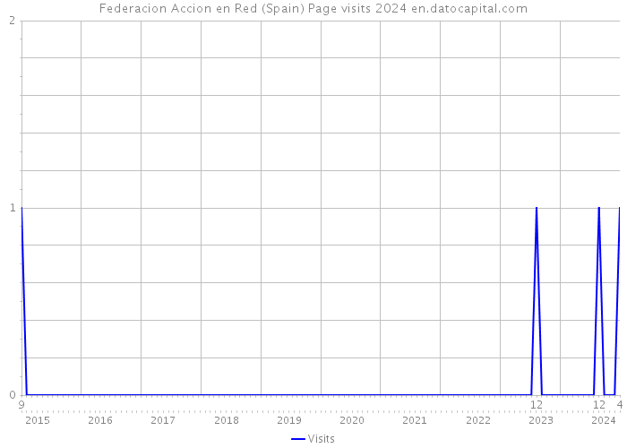 Federacion Accion en Red (Spain) Page visits 2024 