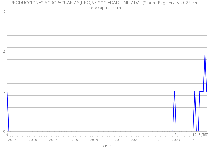 PRODUCCIONES AGROPECUARIAS J. ROJAS SOCIEDAD LIMITADA. (Spain) Page visits 2024 