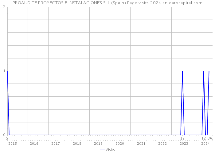 PROAUDITE PROYECTOS E INSTALACIONES SLL (Spain) Page visits 2024 