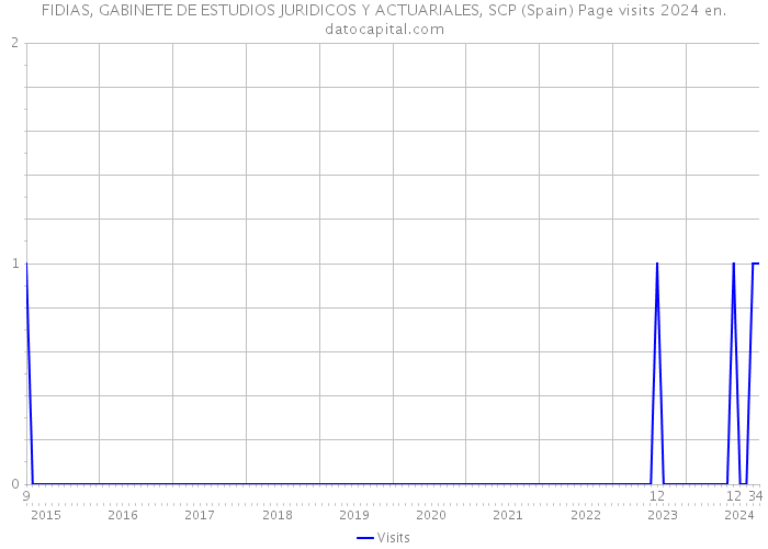 FIDIAS, GABINETE DE ESTUDIOS JURIDICOS Y ACTUARIALES, SCP (Spain) Page visits 2024 