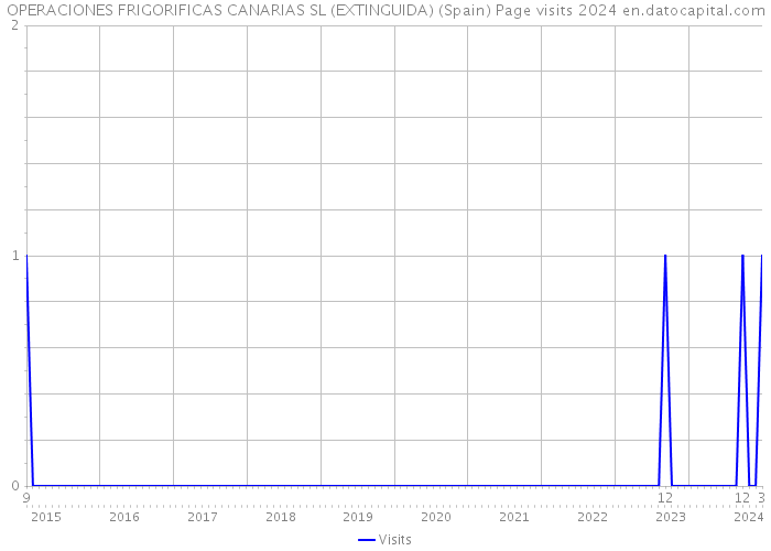 OPERACIONES FRIGORIFICAS CANARIAS SL (EXTINGUIDA) (Spain) Page visits 2024 