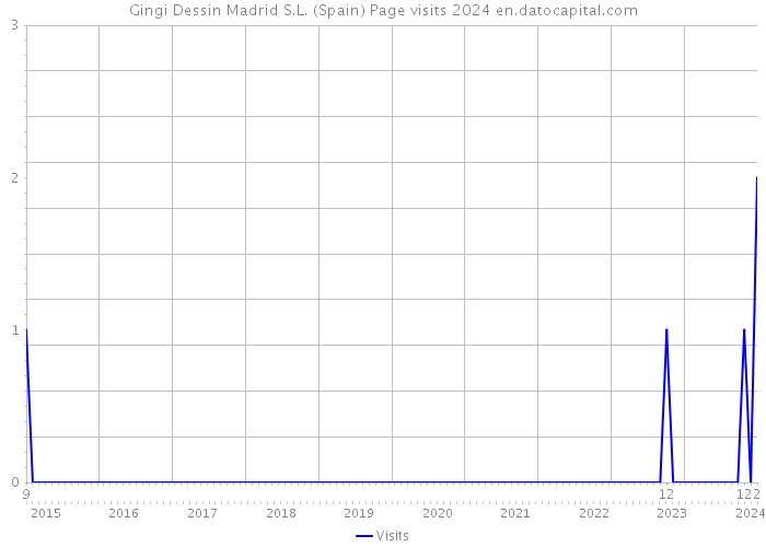 Gingi Dessin Madrid S.L. (Spain) Page visits 2024 