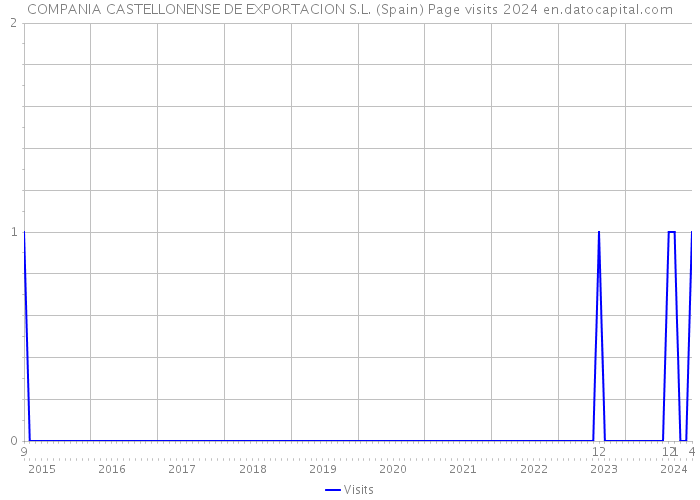 COMPANIA CASTELLONENSE DE EXPORTACION S.L. (Spain) Page visits 2024 