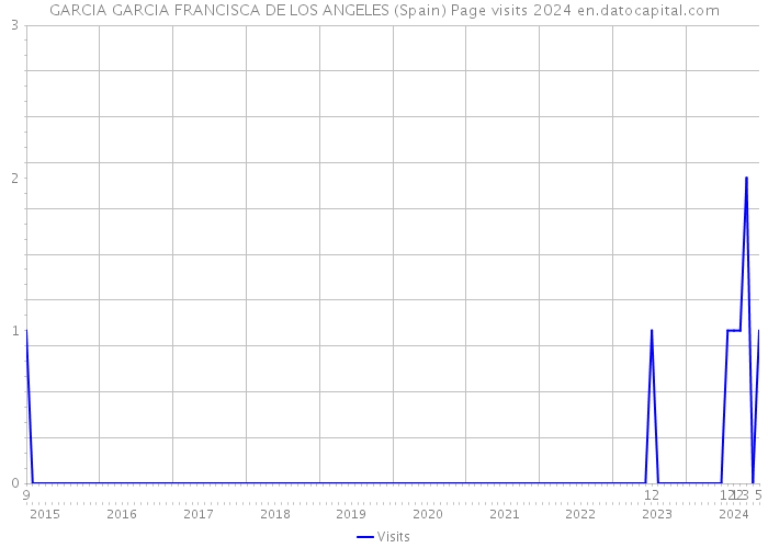 GARCIA GARCIA FRANCISCA DE LOS ANGELES (Spain) Page visits 2024 