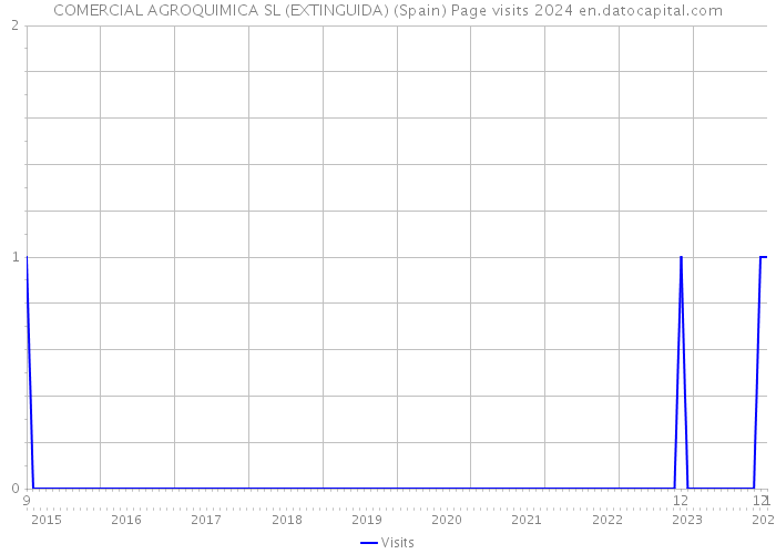 COMERCIAL AGROQUIMICA SL (EXTINGUIDA) (Spain) Page visits 2024 