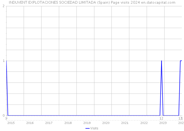 INDUVENT EXPLOTACIONES SOCIEDAD LIMITADA (Spain) Page visits 2024 
