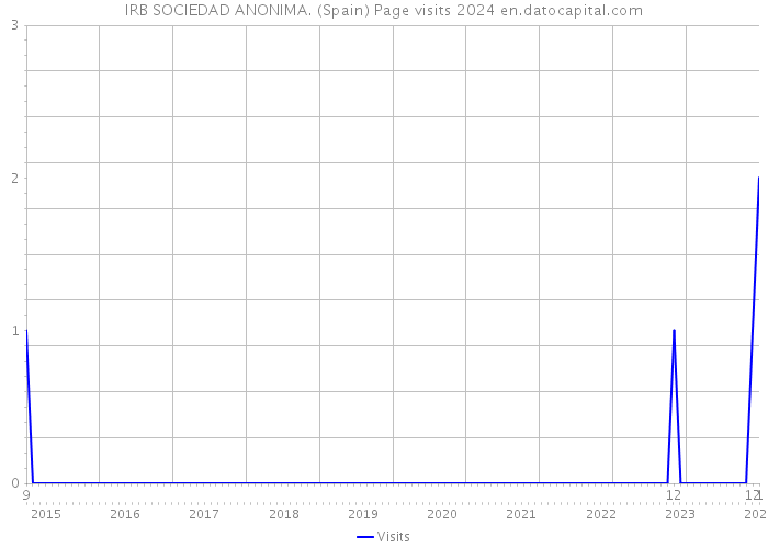 IRB SOCIEDAD ANONIMA. (Spain) Page visits 2024 